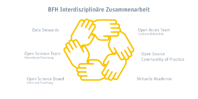 Grafik, die veranschauliht, wie die verschiedenen Open-Science-Teams verbunden sind.